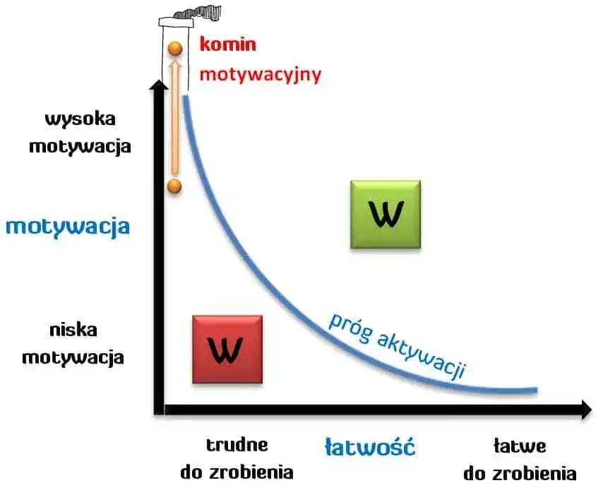 Motywacje czy motywację - jak poprawnie używać tych form?