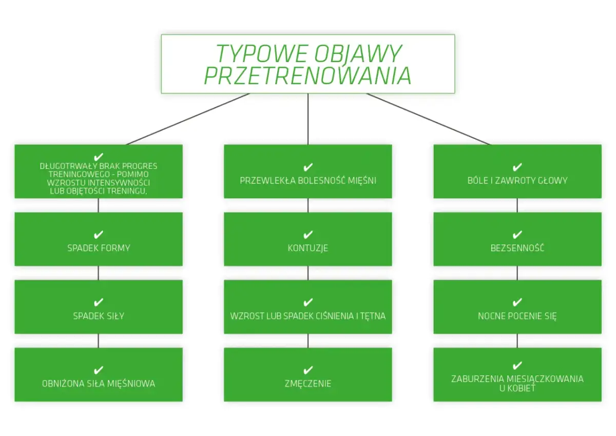 Typowe objawy przetrenowania: brak progresu, spadek formy i siły, bóle mięśni, głowy, bezsenność, zmęczenie, zaburzenia miesiączkowania u kobiet.