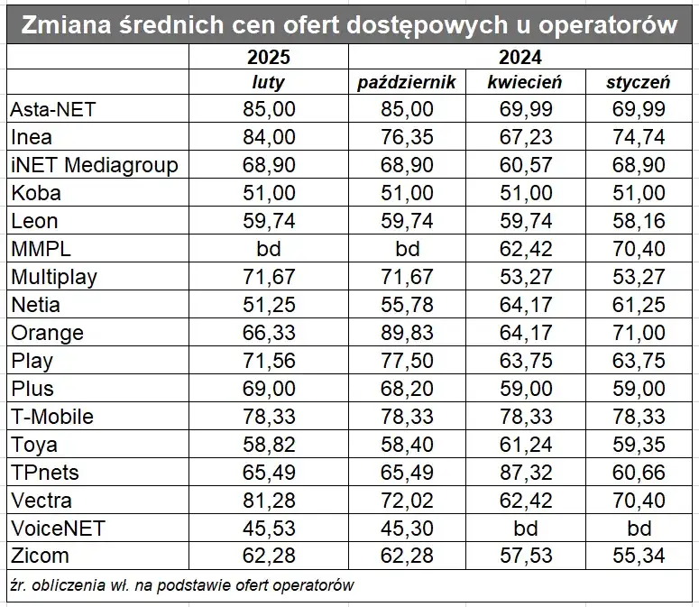 Ciekawe opcje: ile kosztuje internet mobilny w Orange w 2025 roku?