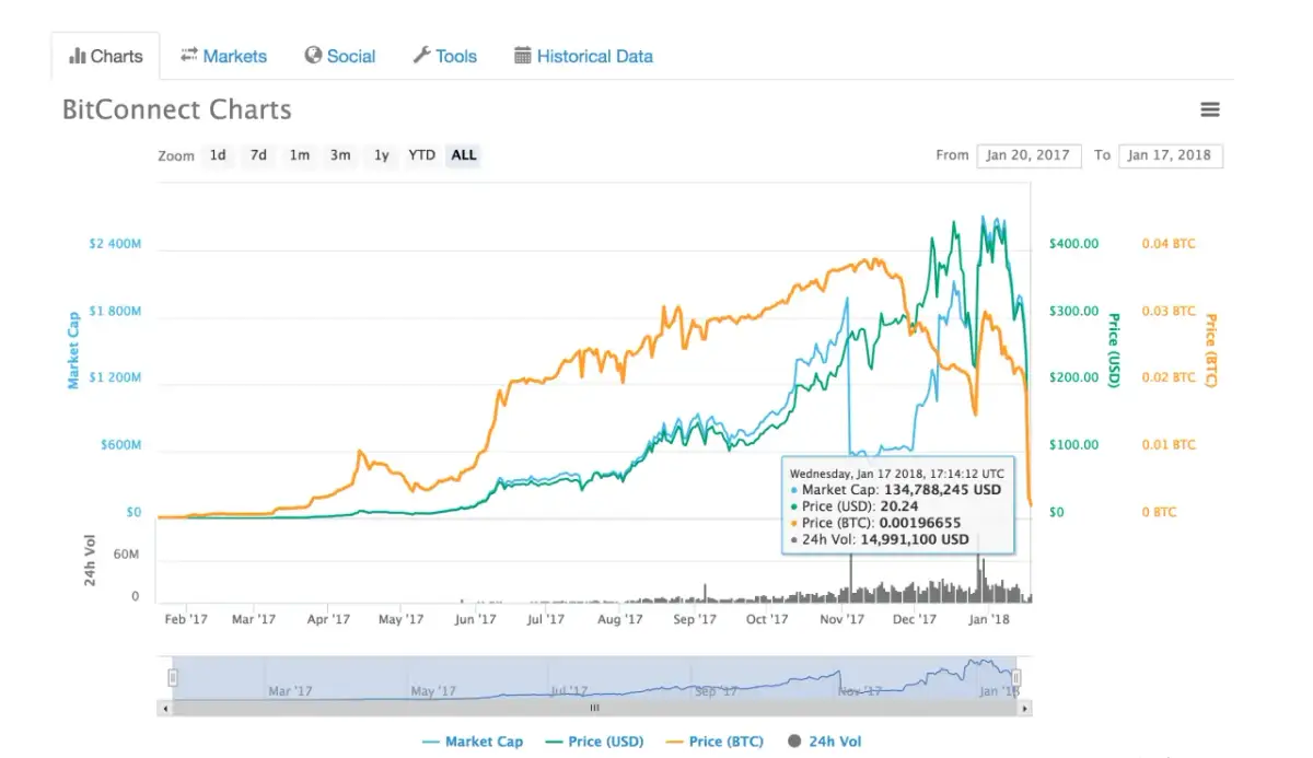 BitConnect: prawda o kryptowalucie BCC i jej oszukańczej historii