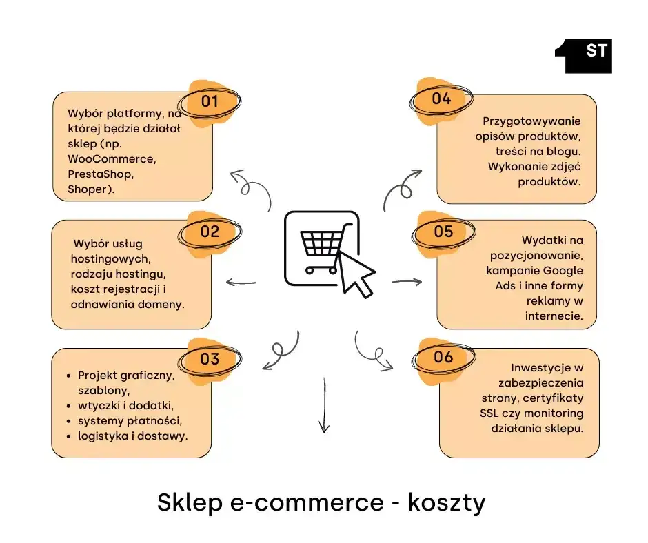 Ile kosztuje sklep internetowy? Koszty startowe i bieżące