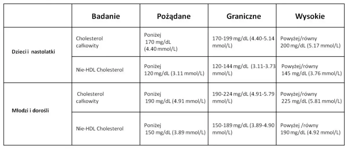 Cholesterol całkowity 250 – czy to dużo i jakie niesie ryzyko?