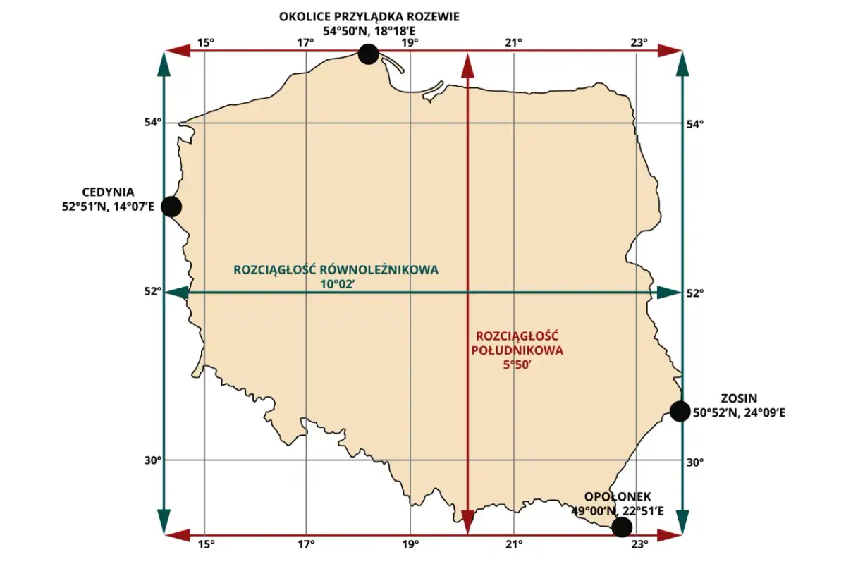 Mapa Polski z zaznaczonymi skrajnymi punktami. Pokazuje, ile km ma Bałtyk, mierząc jego rozciągłość równoleżnikową i południkową.