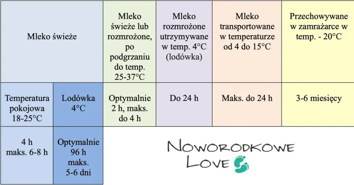 Tabela pokazuje, ile mleko może być w lodówce w zależności od jego stanu i temperatury. Od świeżego po rozmrożone, podgrzane, transportowane i zamrożone.