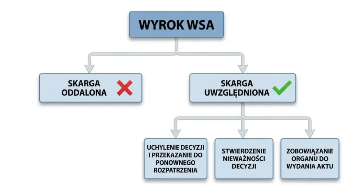 Sąd administracyjny: Jak skutecznie zaskarżyć decyzję urzędu?