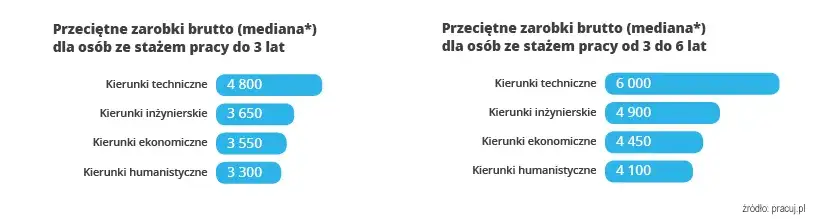 Zarobki po studiach ekonomicznych: Co naprawdę możesz zarobić?