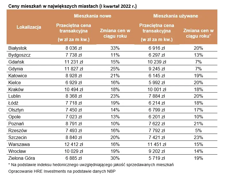 Czy mieszkania staniały? Oto zaskakujące zmiany cen w Polsce