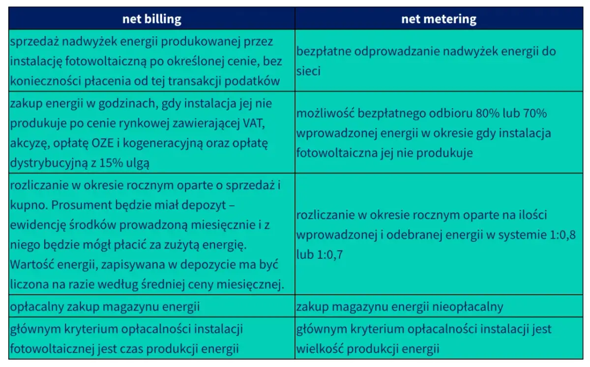 Porównanie net billing i net metering: zasady rozliczania nadwyżek energii, magazynowania i opłacalności instalacji fotowoltaicznej.