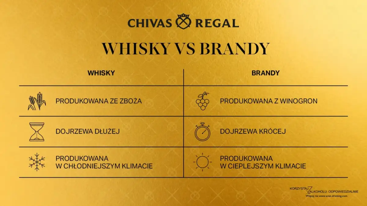 Porównanie whisky i brandy: zboża vs winogrona, dłuższe vs krótsze dojrzewanie, chłodniejszy vs cieplejszy klimat.