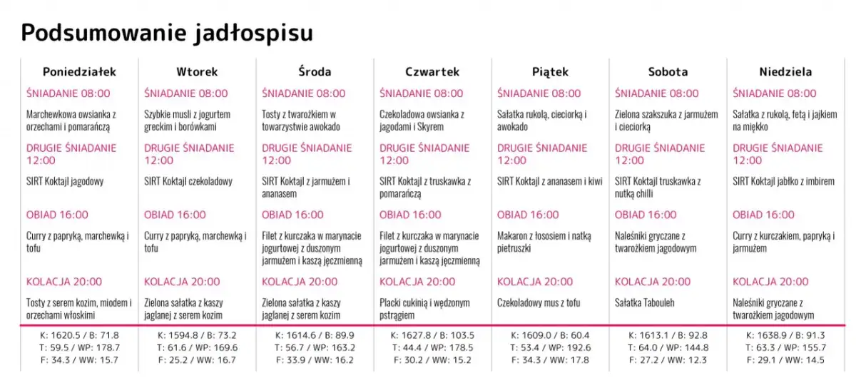 Jadłospis tygodniowy z uwzględnieniem posiłków zgodnych z dietą sirtuinową, obejmujący śniadania, drugie śniadania (np. SIRT Koktajl jagodowy), obiady i kolacje.
