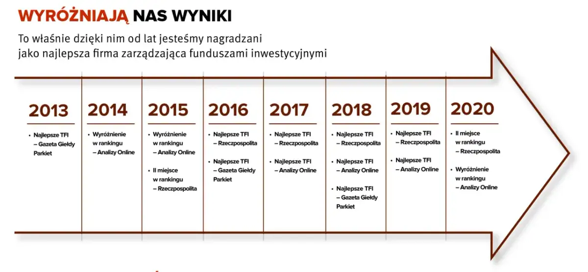 Osiągnięcia firmy od 2013 do 2020 roku, tworzące skarbic stabilnego wzrostu i potwierdzające pozycję lidera.