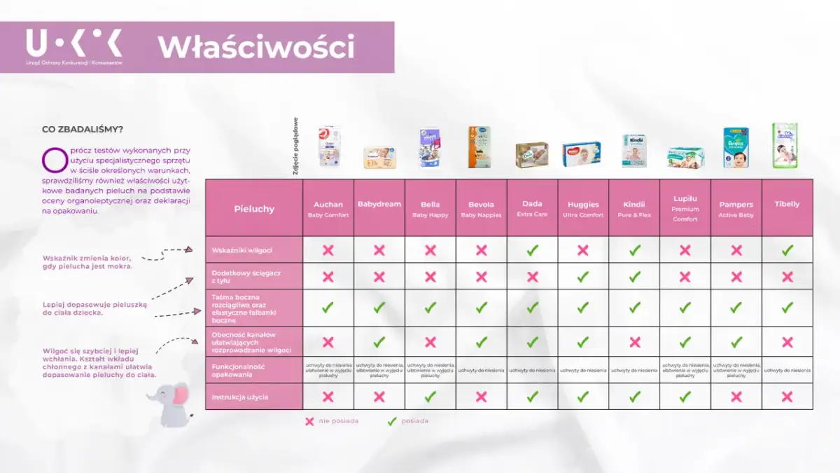 Tabela porównuje pieluszki do pływania Dada Extra Care z innymi markami, oceniając ich właściwości, takie jak wskaźniki wilgoci i dopasowanie.
