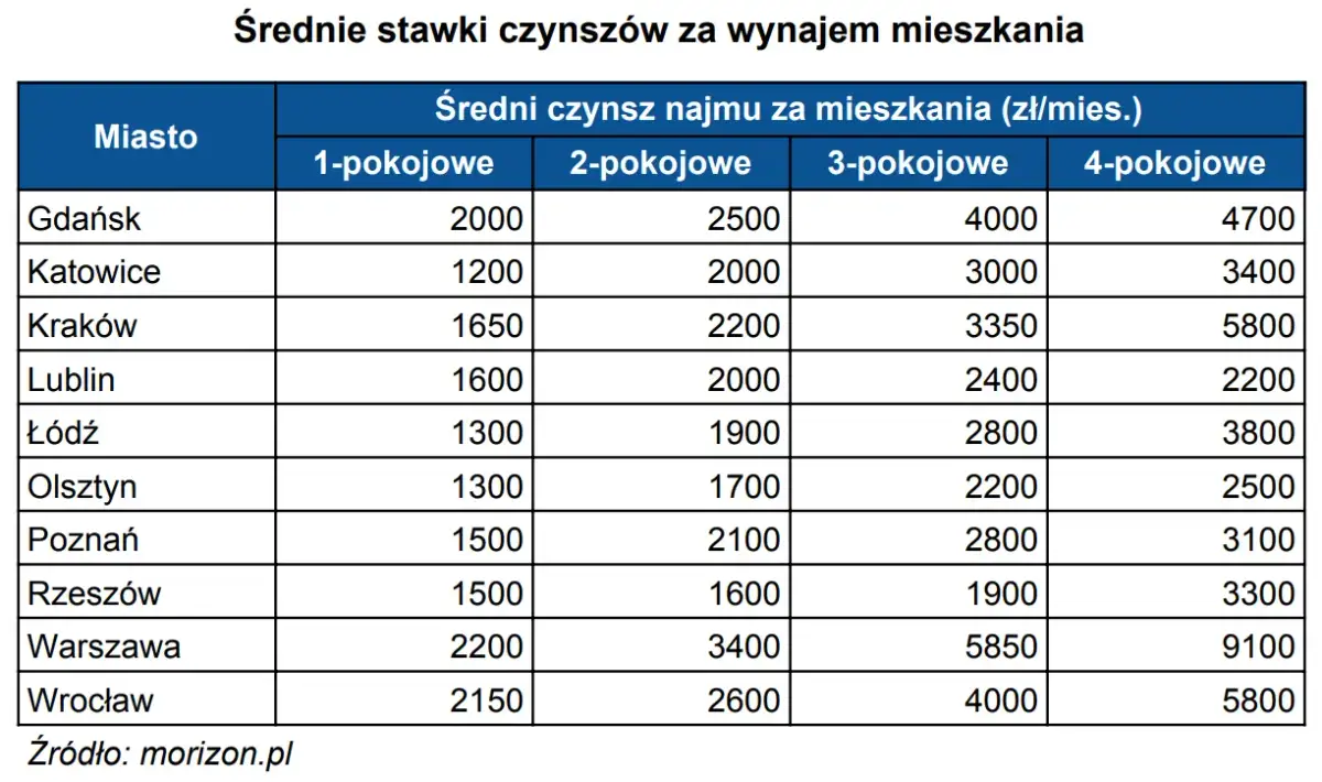 Ile kosztuje wynajem mieszkania w Krakowie? Ceny, które zaskakują