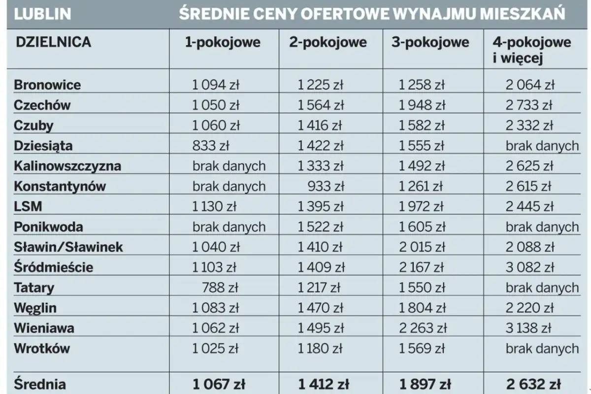 Tabela przedstawia średnie ceny mieszkań w Lublinie. Najdroższe są mieszkania 4-pokojowe, a najtańsze 1-pokojowe.
