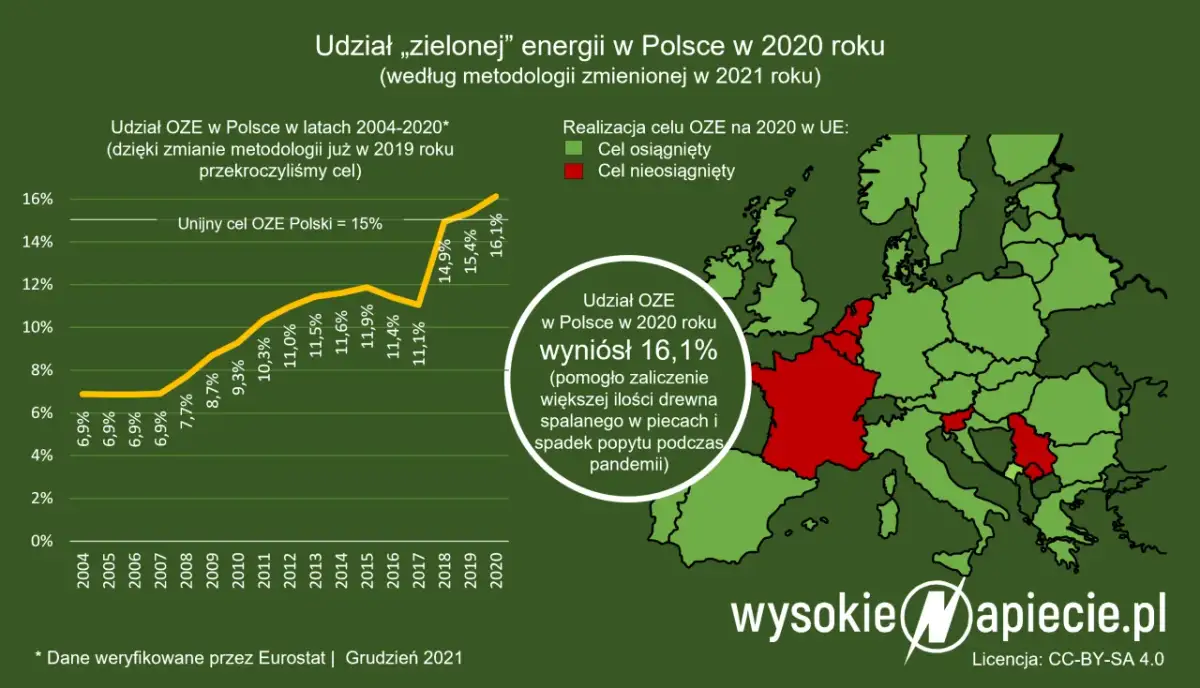 OZE: Co to znaczy i dlaczego zmienia przyszłość Polski?