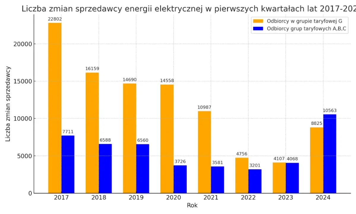 Wykres słupkowy pokazuje liczbę zmian dostawcy energii elektrycznej w latach 2017-2024. Widać, że liczba zmian dostawcy energii elektrycznej w grupie taryfowej G była najwyższa w 2017 roku (22802), a następnie stopniowo spadała.