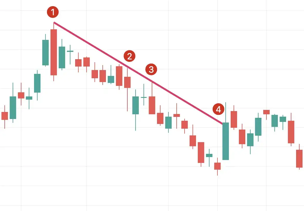 Jak czytać wykresy na Binance i uniknąć błędów w handlu kryptowalutami