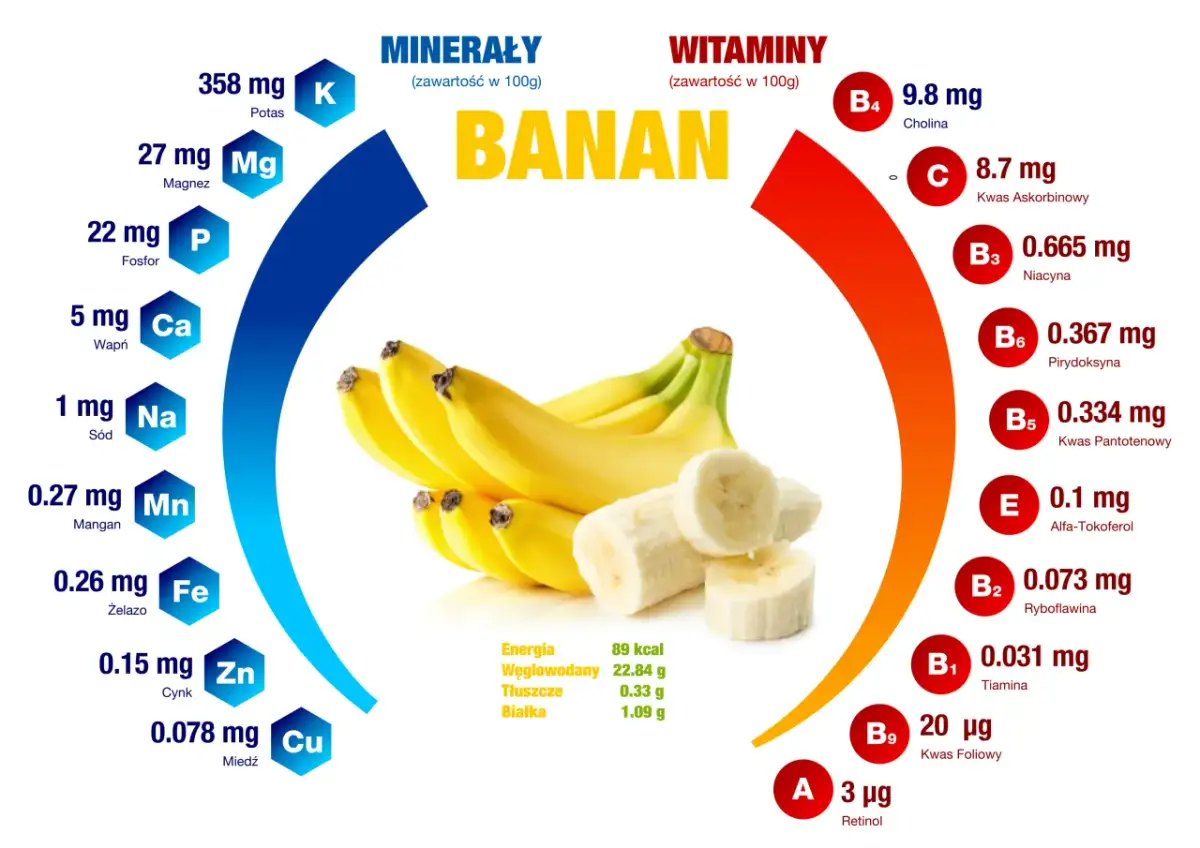 Banan z informacjami o jego wartościach odżywczych, minerałach i witaminach.