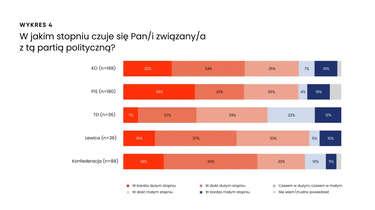 Wykres słupkowy pokazujący stopień identyfikacji z partiami politycznymi: KO, PiS, TD, Lewica, Konfederacja.