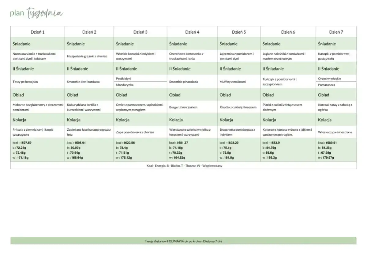 Tygodniowy jadłospis dieta FODMAP: od śniadania po kolację, z podziałem na dni i posiłki.