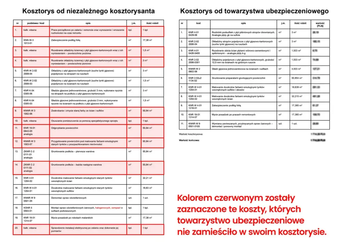 Prace po zalaniu mieszkania: osuszanie, gruntowanie, malowanie ścian i sufitów, zabezpieczenie podłóg.