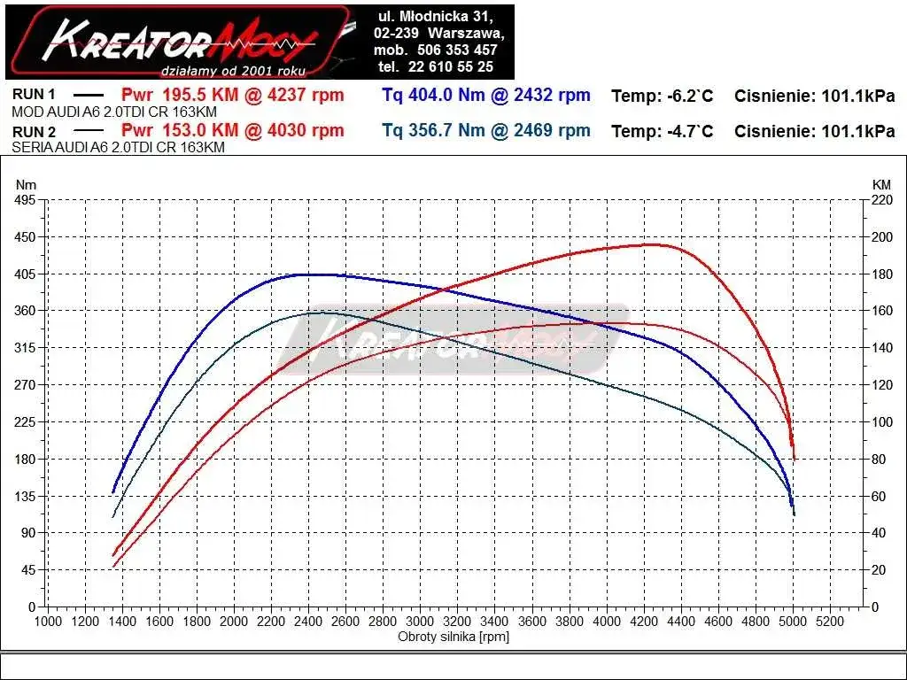 Ile kosztuje chip tuning 2.0 TDI? Pełny cennik i pułapki!