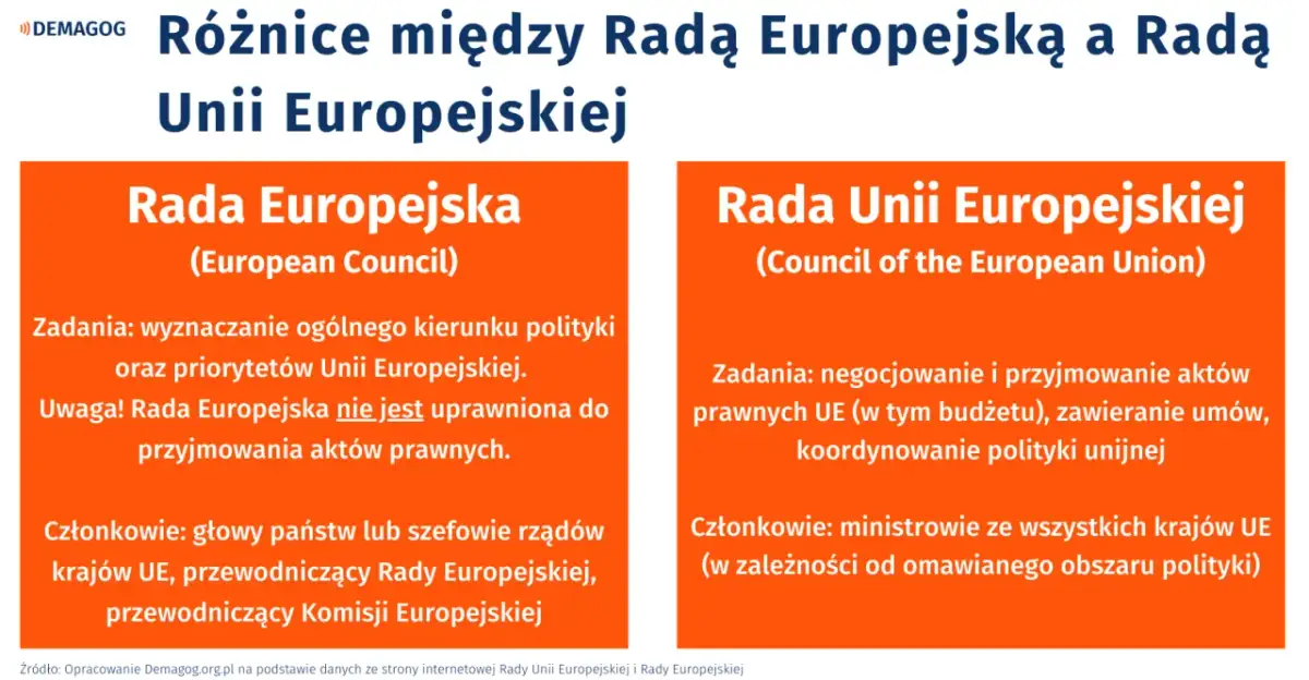 Różnice między Radą Europejską a Radą Unii Europejskiej. Pierwsza wyznacza kierunki, druga tworzy prawo.