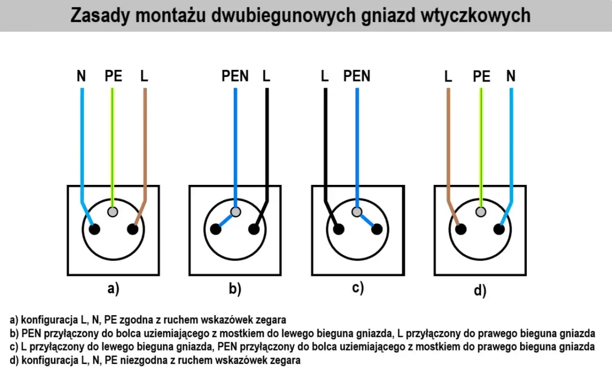 Schemat podłączenia gniazdka podwójnego: cztery warianty połączeń przewodów L, N, PE i PEN.