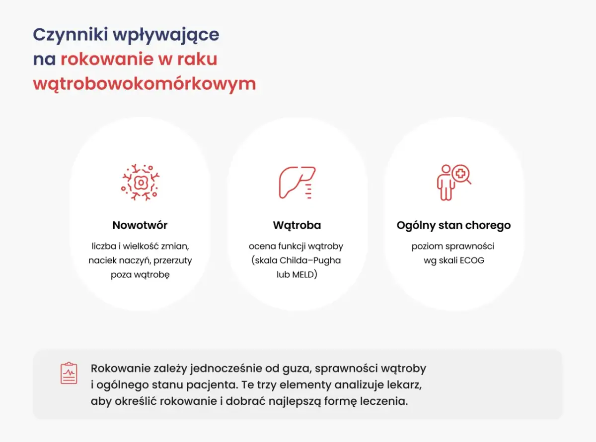 Czynniki wpływające na rokowanie w raku wątrobowokomórkowym: nowotwór, wątroba, ogólny stan chorego. Rokowanie zależy od guza, sprawności wątroby i pacjenta.