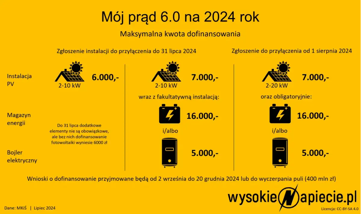 Dofinansowanie do fotowoltaiki "Mój prąd 6.0" na 2024: zgłoszenia do 31 lipca (6000 zł) lub od 1 sierpnia (7000 zł). Wnioski do 20 grudnia.