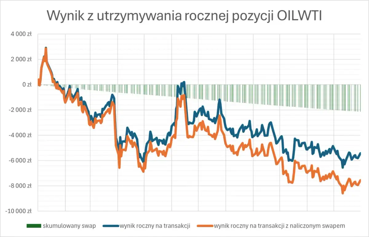 Wykres pokazuje wynik z utrzymywania rocznej pozycji OILWTI. Zielone słupki reprezentują skumulowany swap, który pokazuje, co to są punkty swapowe i ich wpływ na wynik.