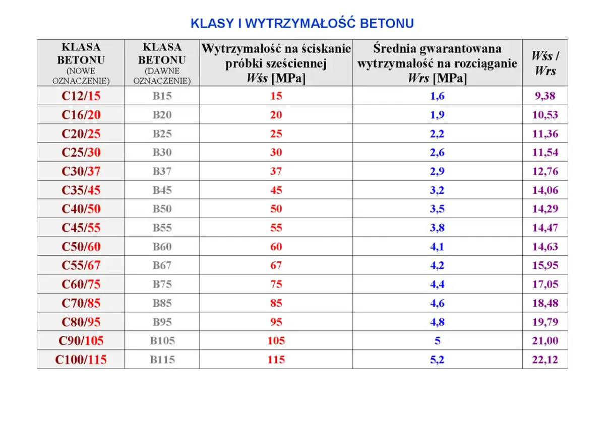 Tabela porównująca klasy ekspozycji betonu, ich dawne oznaczenia oraz wytrzymałość na ściskanie i rozciąganie.