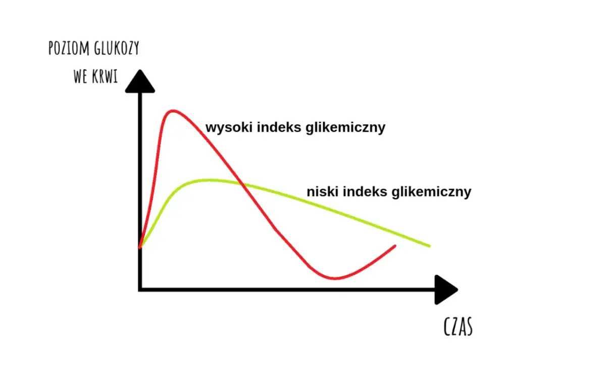 Wykres porównuje poziom glukozy we krwi po spożyciu posiłków o wysokim i niskim indeksie glikemicznym. Krzywa cukrowa normy pokazuje, jak szybko organizm reaguje na różne rodzaje węglowodanów.