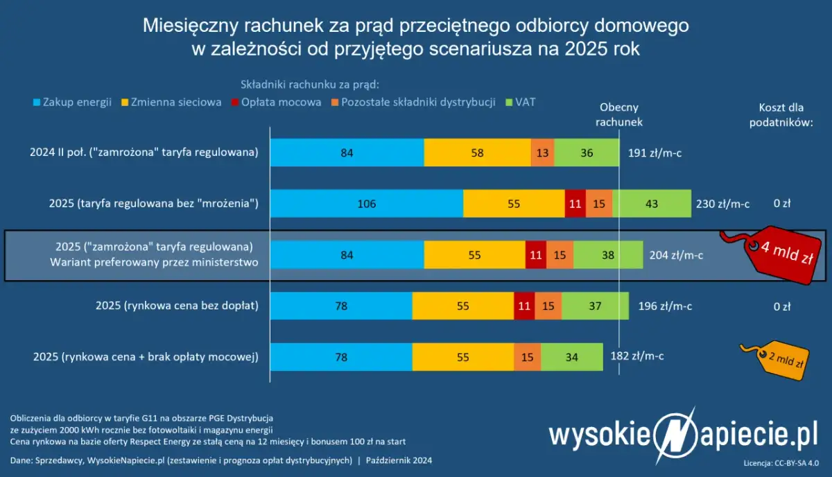 Koszty zamrażarki: Ile prądu zużywa? Oszczędź nawet 200 zł!