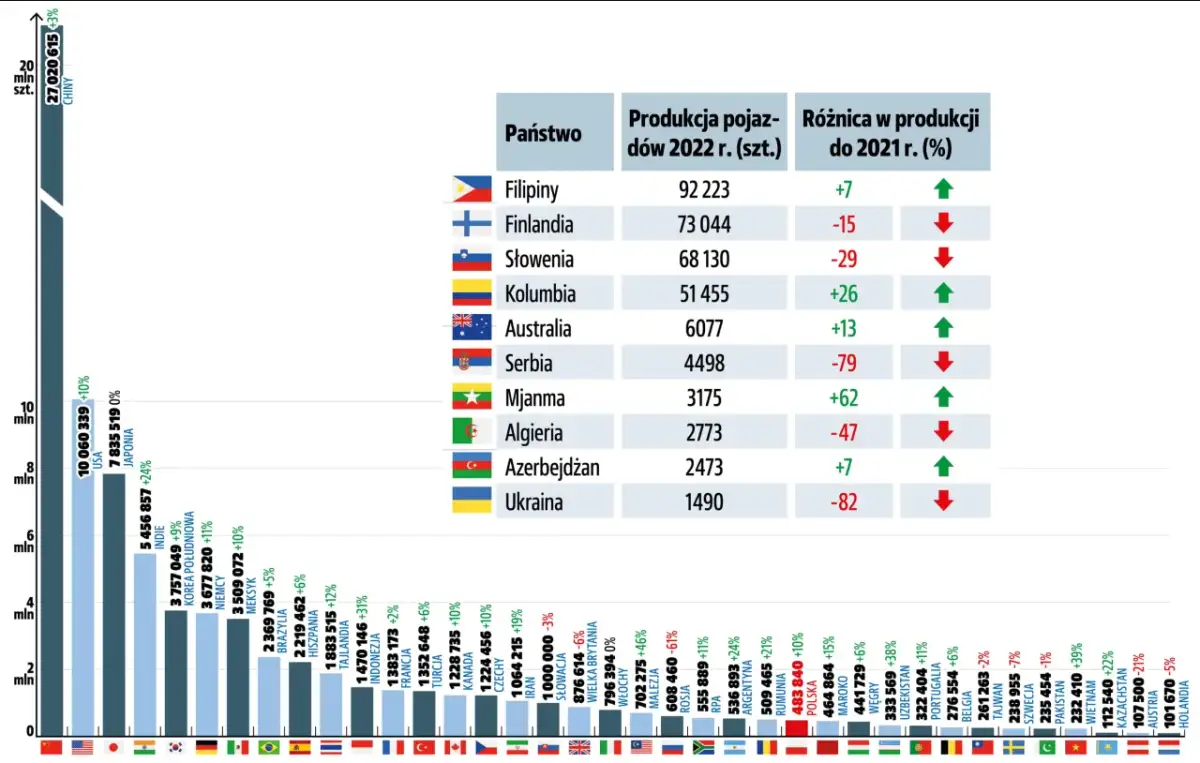Wykres pokazuje, ile jest samochodów na świecie, z Chinami na czele. Produkcja aut w 2022 r. i zmiany w porównaniu do 2021 r.