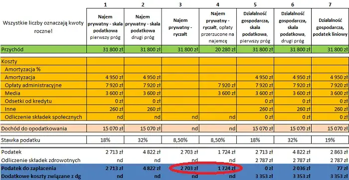 Ile podatku od wynajmu mieszkania? Sprawdź, ile możesz stracić