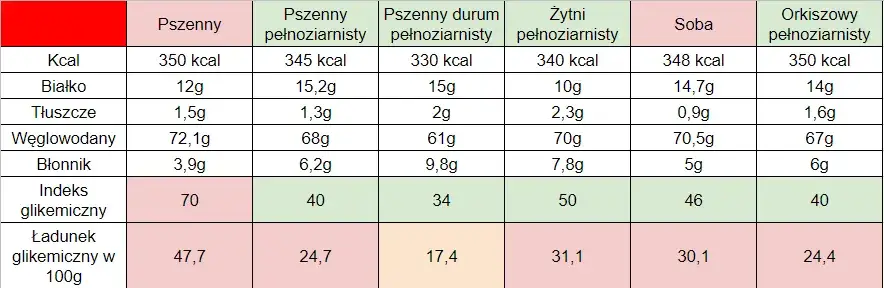 Jaki makaron ma najmniej kalorii? Ranking i porady eksperta