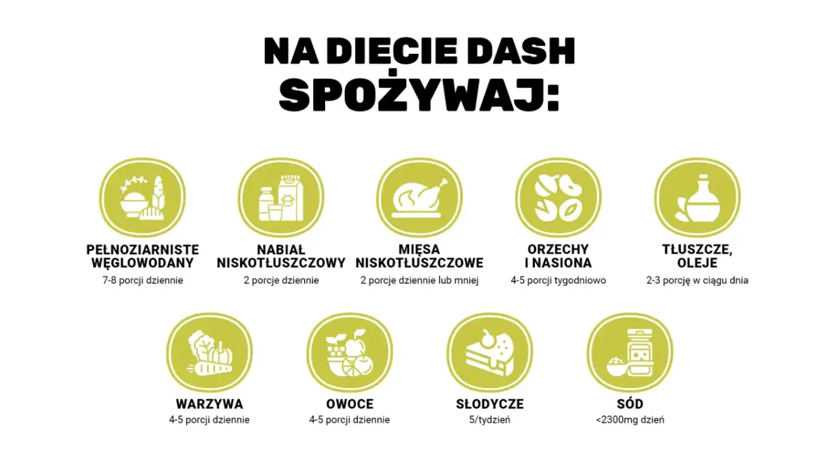 Na diecie DASH spożywaj: pełnoziarniste węglowodany, nabiał niskotłuszczowy, mięsa niskotłuszczowe, orzechy i nasiona, tłuszcze, oleje, warzywa, owoce, ograniczaj słodycze i sól.
