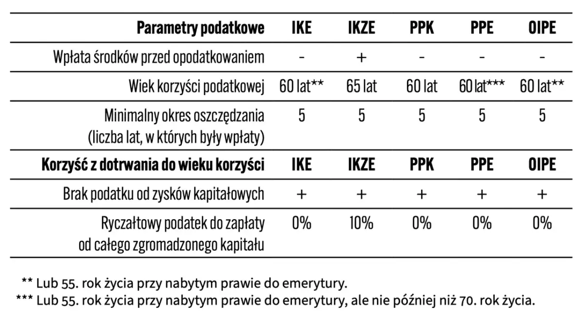 Tabela porównuje parametry podatkowe i korzyści z różnych dobrowolnych funduszy emerytalnych: IKE, IKZE, PPK, PPE, OIPE.
