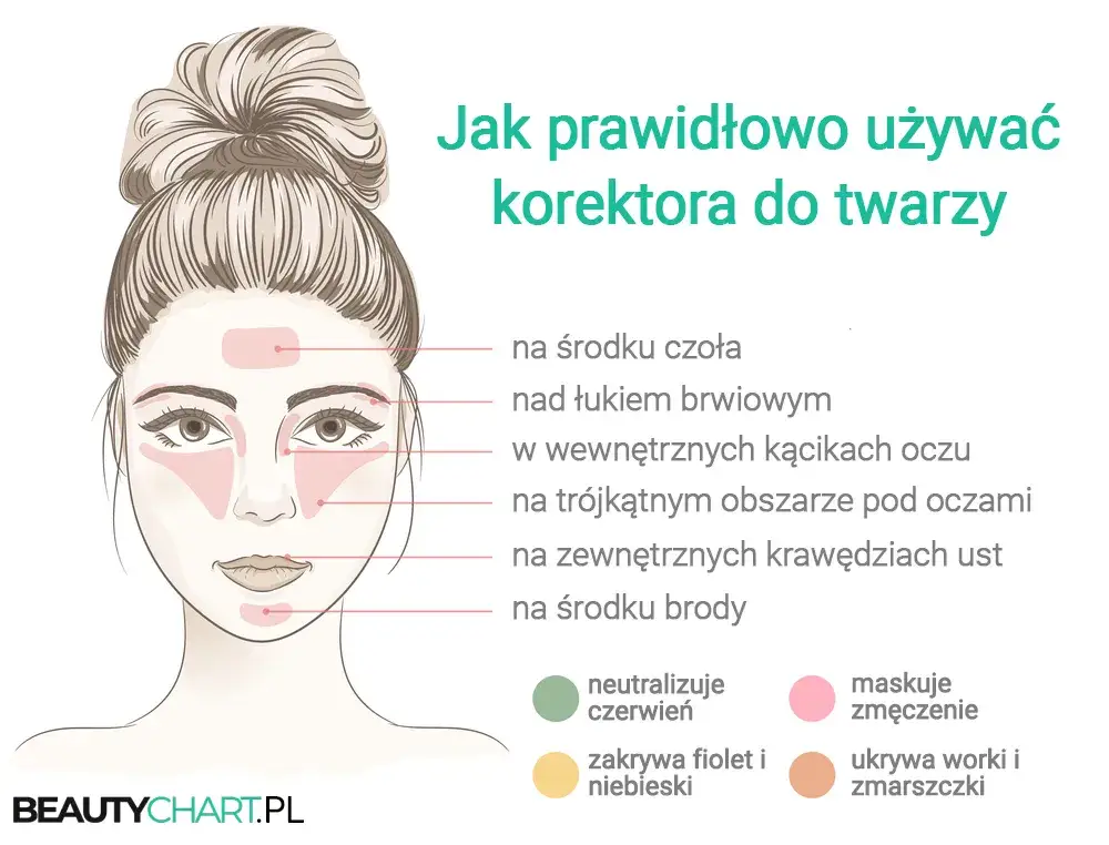 Idealny korektor do twarzy: wybierz kolor i formułę bezbłędnie