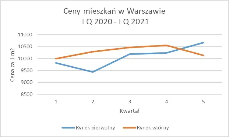 Ile za metr mieszkania w Warszawie? Ceny, które zaskoczą inwestorów