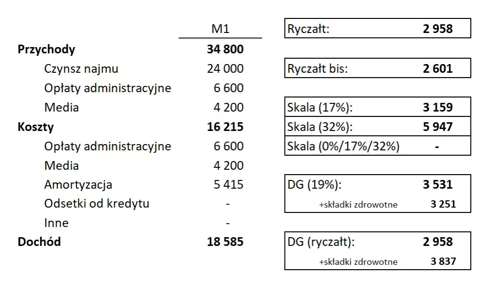 Jaki ryczałt za wynajem mieszkania - uniknij wysokich podatków