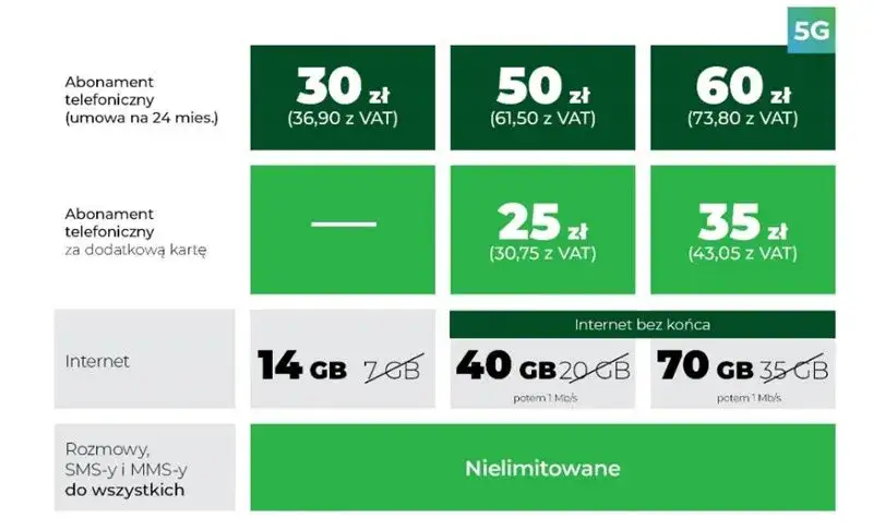 Jakie są dostępne pakiety internetu w roamingu Plus i ich limity?