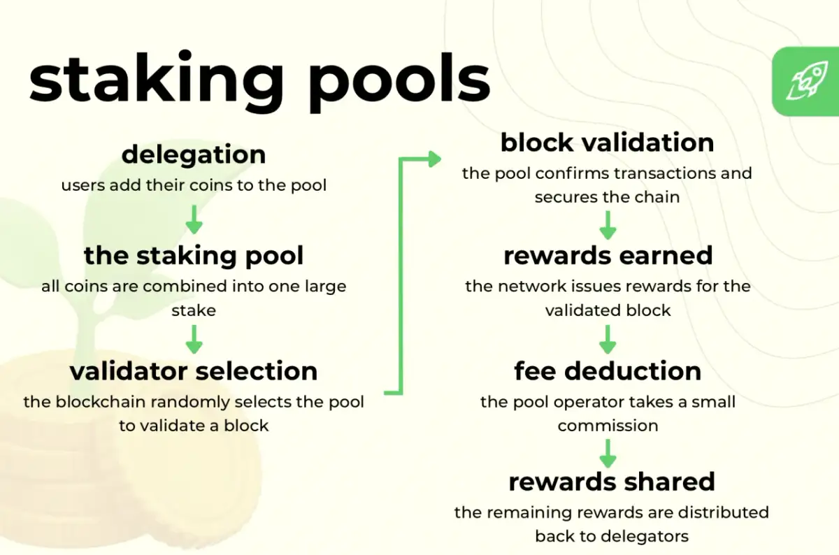 Schemat działania jaki pool do ethereum: delegacja, staking pool, wybór walidatora, walidacja bloku, nagrody, prowizja, podział nagród.