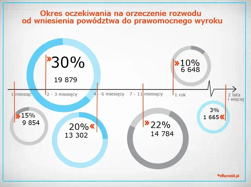Ile trwa rozwód w Polsce? Realne terminy i czynniki | Kazimierz Wróblewski