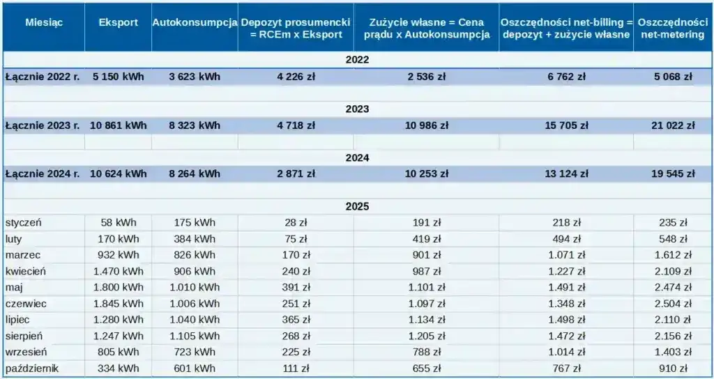 PGE Net-billing: Jak rozliczyć fotowoltaikę? RCEm, RCEg, depozyt