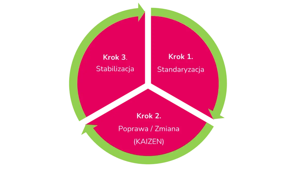 Diagram kołowy przedstawiający 3 kroki: Standaryzacja, Poprawa/Zmiana (Kaizen), Stabilizacja.