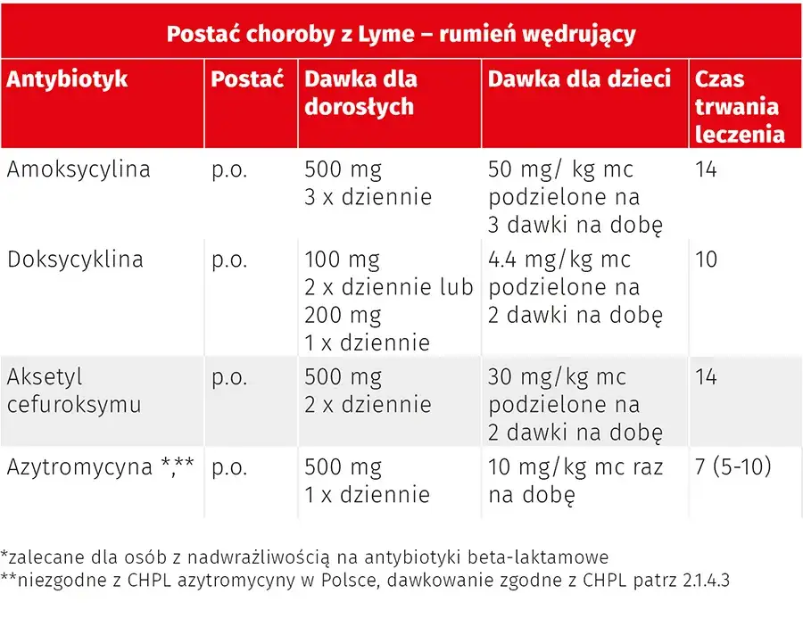 Jakie leki na boreliozę: Skuteczne antybiotyki i ich dawkowanie