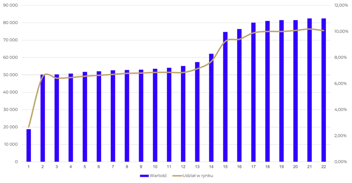 Wykres słupkowy i liniowy pokazujący krzywą rentowności obligacji USA. Wartość obligacji rośnie, a udział w rynku stabilizuje się.