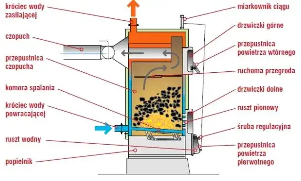 Kocioł na paliwo stałe: co to? Wybierz mądrze i oszczędzaj!